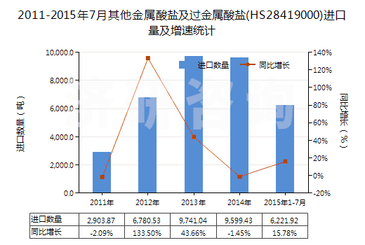 2011-2015年7月其他金屬酸鹽及過金屬酸鹽(HS28419000)進口量及增速統(tǒng)計